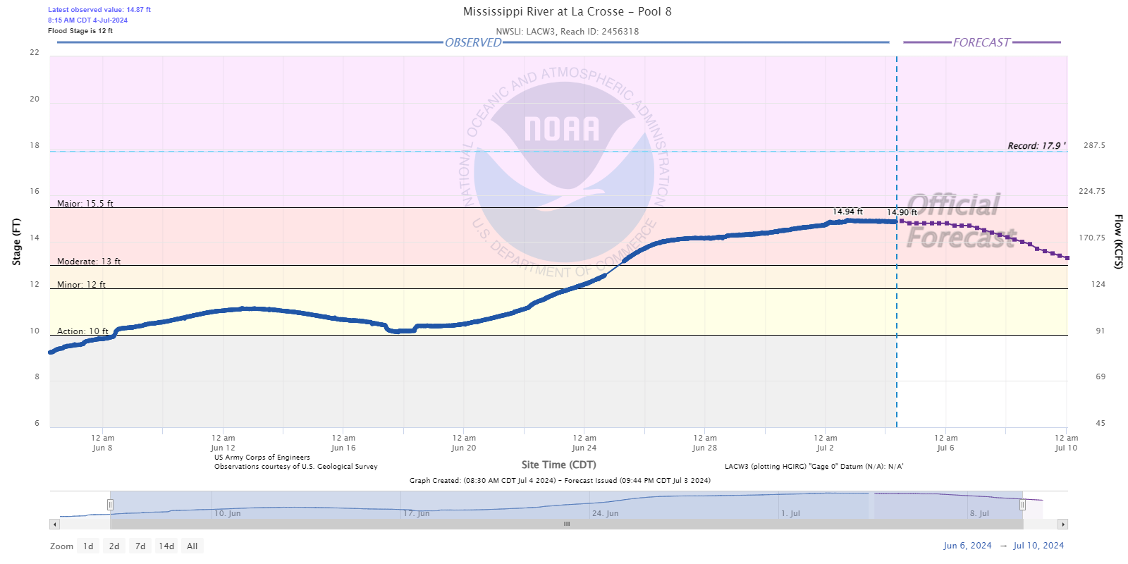 Hydrograph